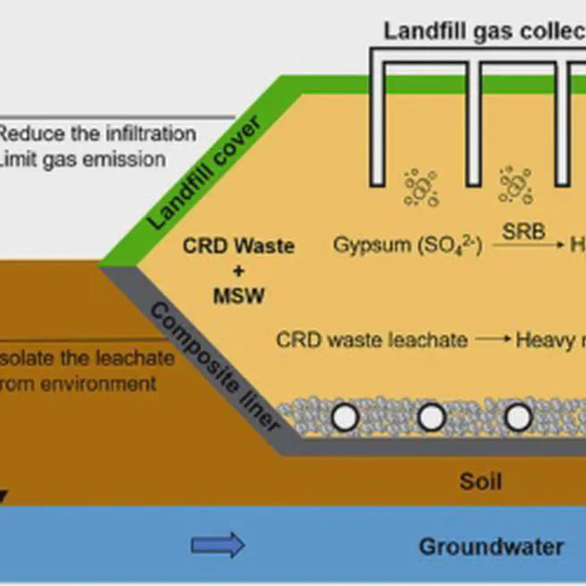 Construction, renovation, and demolition waste in landfill: a review of waste characteristics, environmental impacts, and mitigation measures