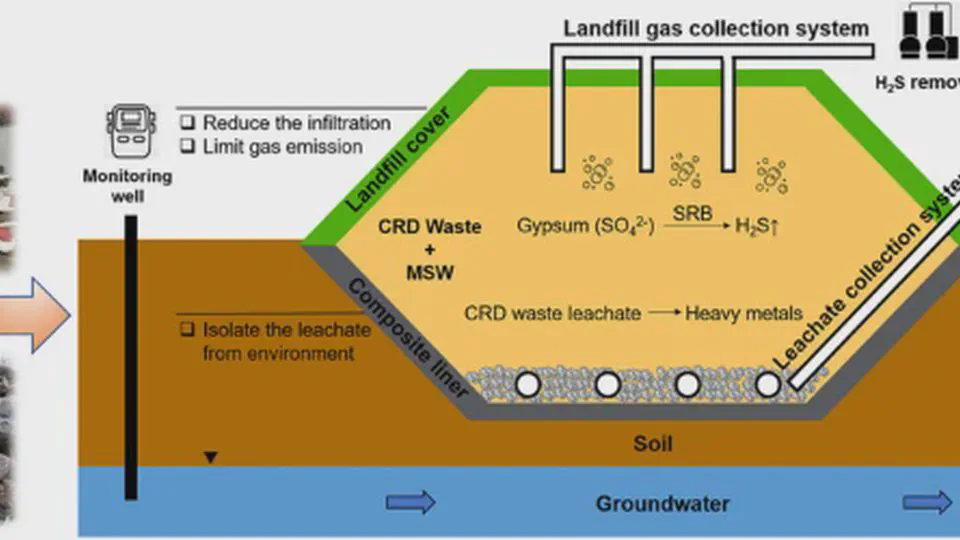 Construction, renovation, and demolition waste in landfill: a review of waste characteristics, environmental impacts, and mitigation measures